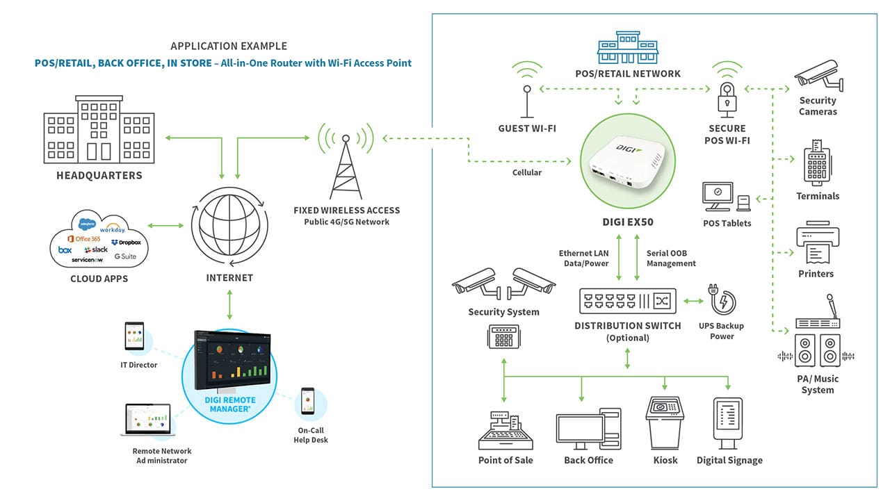 Fixed Wireless Access for Retail POS