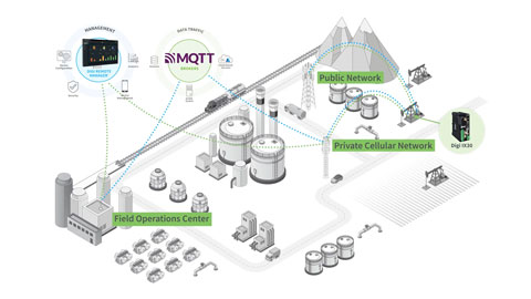 Digi Industrial Solutions at Work in Oil and Gas