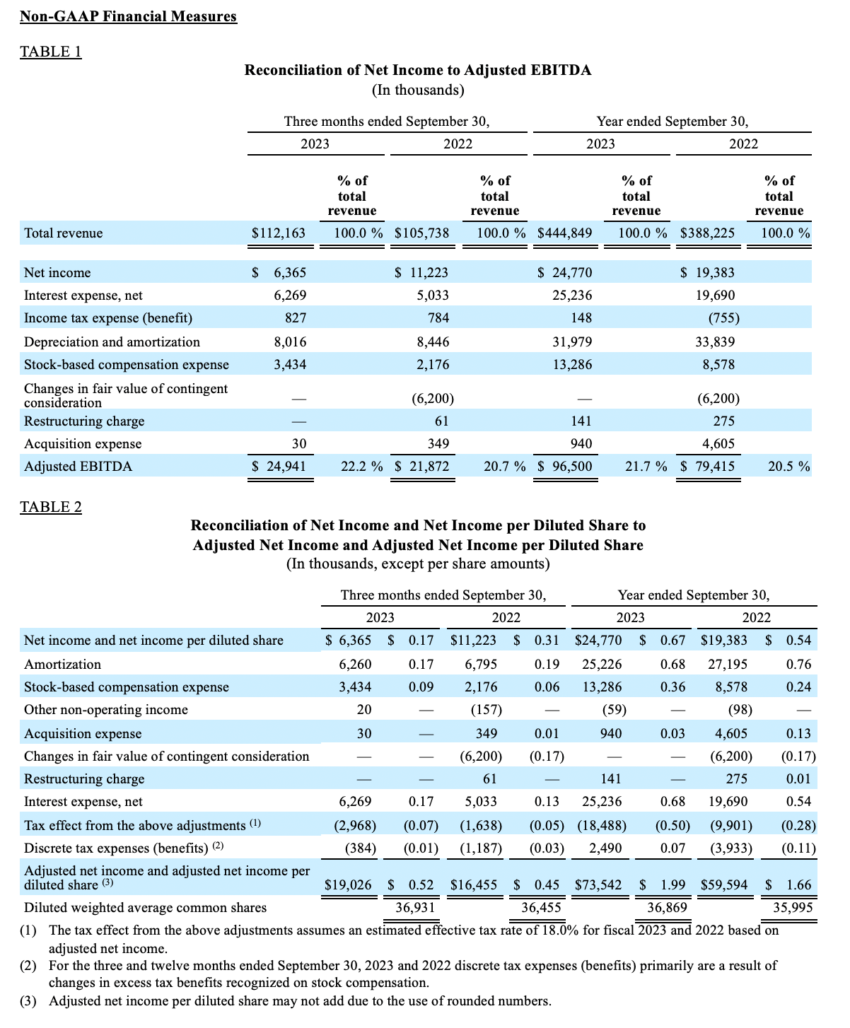 Non-GAAP Financial Measures