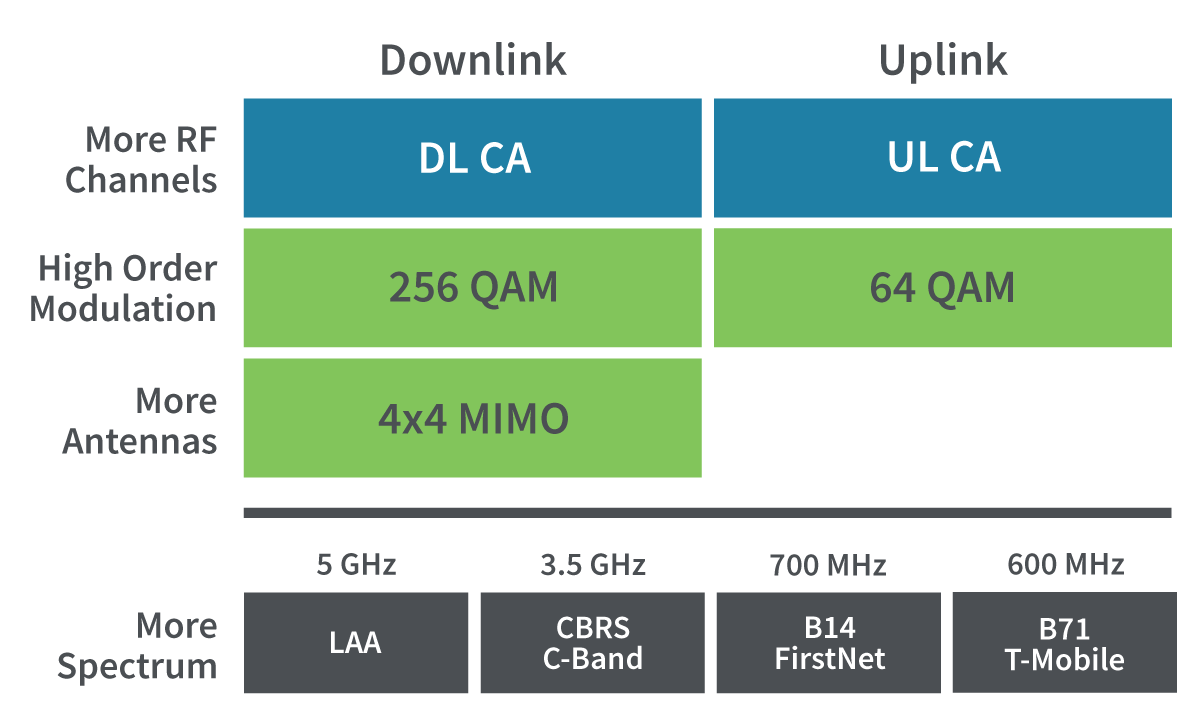 Gigabit LTE